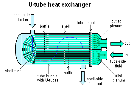 U-tube_heat_exchanger